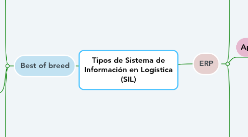 Mind Map: Tipos de Sistema de Información en Logística (SIL)
