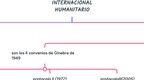 Mind Map: DERECHO INTERNACIONAL HUMANITARIO