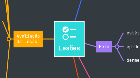 Mind Map: Lesões