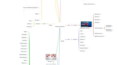 Mind Map: Scientific Method 7th