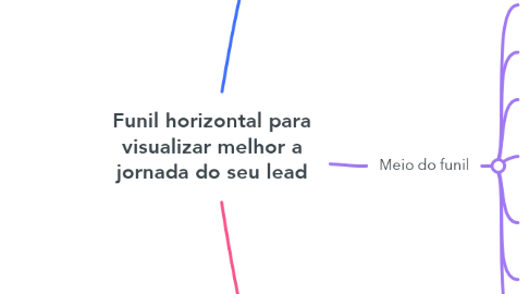Mind Map: Funil horizontal para visualizar melhor a jornada do seu lead