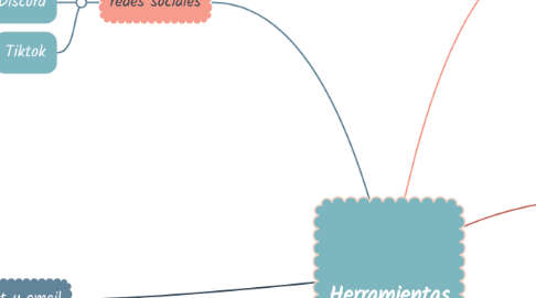 Mind Map: Herramientas tecnologicas