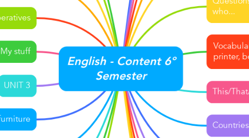 Mind Map: English - Content 6º Semester