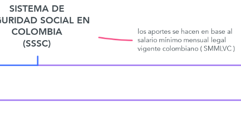 Mind Map: SISTEMA DE SEGURIDAD SOCIAL EN COLOMBIA (SSSC)