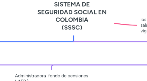 Mind Map: SISTEMA DE SEGURIDAD SOCIAL EN COLOMBIA (SSSC)