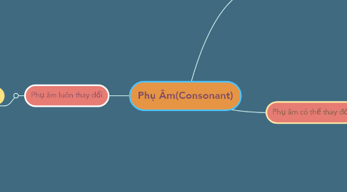 Mind Map: Phụ Âm(Consonant)