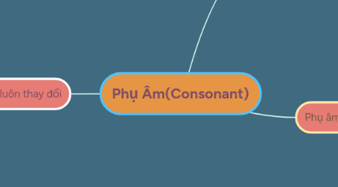 Mind Map: Phụ Âm(Consonant)