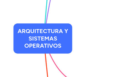 Mind Map: ARQUITECTURA Y SISTEMAS OPERATIVOS