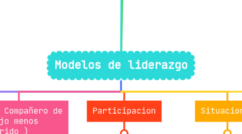 Mind Map: Modelos de liderazgo