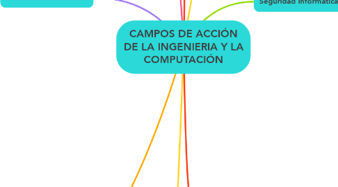 Mind Map: CAMPOS DE ACCIÓN DE LA INGENIERIA Y LA COMPUTACIÓN