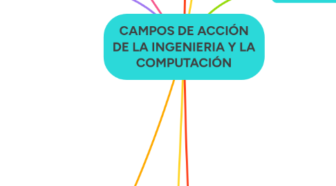 Mind Map: CAMPOS DE ACCIÓN DE LA INGENIERIA Y LA COMPUTACIÓN