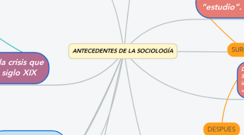 Mind Map: ANTECEDENTES DE LA SOCIOLOGÍA