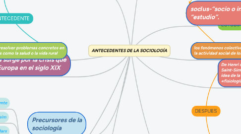 Mind Map: ANTECEDENTES DE LA SOCIOLOGÍA