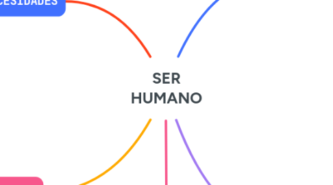 Mind Map: SER HUMANO