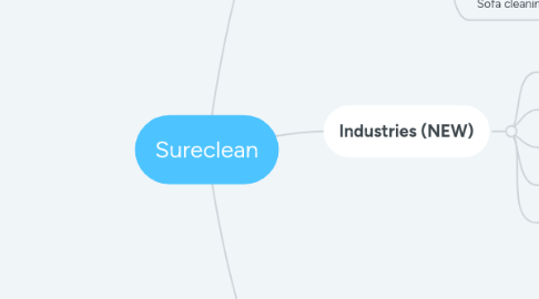 Mind Map: Sureclean