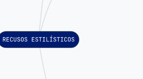 Mind Map: RECUSOS ESTILÍSTICOS