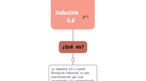 Mind Map: Industria 4.0
