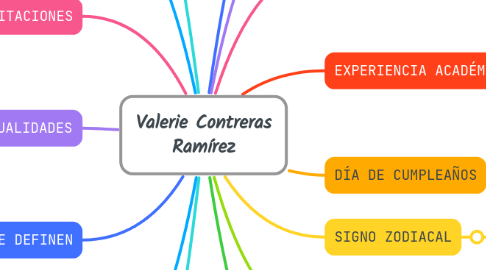 Mind Map: Valerie Contreras Ramírez