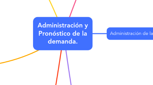 Mind Map: Administración y Pronóstico de la demanda.