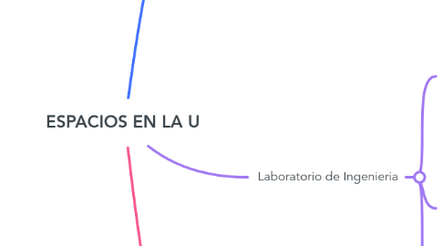 Mind Map: ESPACIOS EN LA U