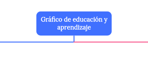 Mind Map: Gráfico de educación y aprendizaje