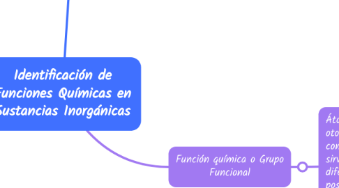 Mind Map: Identificación de Funciones Químicas en Sustancias Inorgánicas