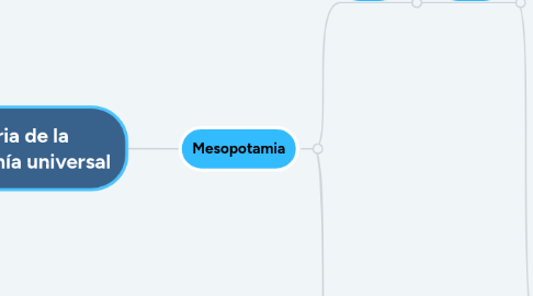 Mind Map: Historia de la gastronomía universal