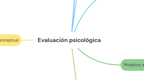 Mind Map: Evaluación psicológica