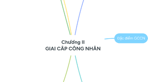 Mind Map: Chương II GIAI CÂP CÔNG NHÂN