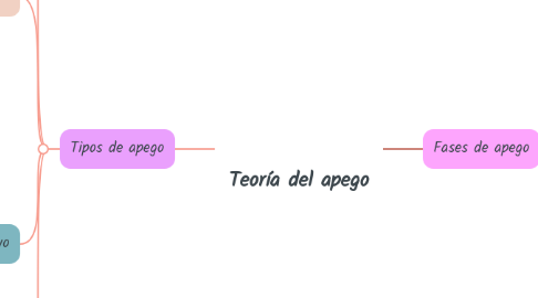 Mind Map: Teoría del apego