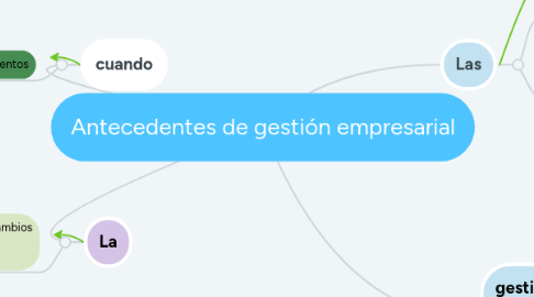 Mind Map: Antecedentes de gestión empresarial