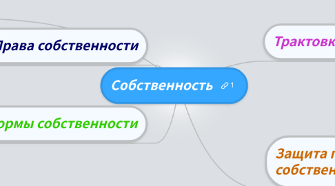 Mind Map: Собственность