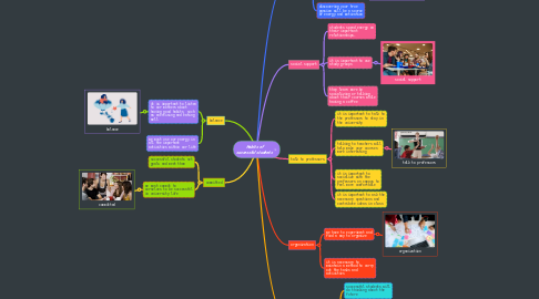 Mind Map: Habits of successful students