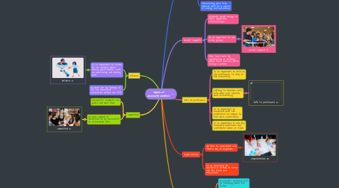 Mind Map: Habits of successful students