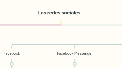 Mind Map: Las redes sociales