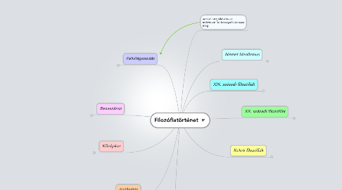 Mind Map: Filozófiatörténet