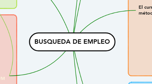 Mind Map: BUSQUEDA DE EMPLEO