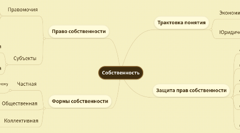 Mind Map: Собственность