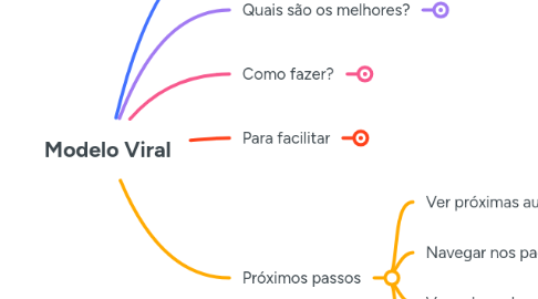 Mind Map: Modelo Viral