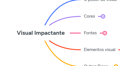 Mind Map: Visual Impactante