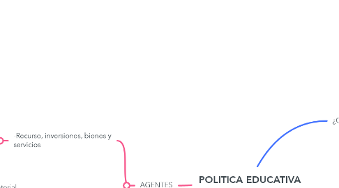 Mind Map: POLITICA EDUCATIVA