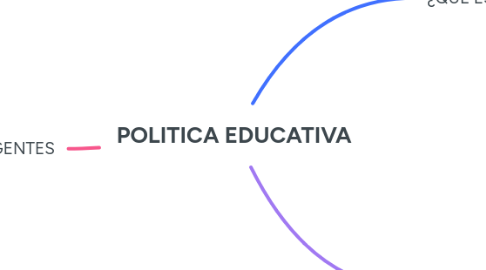 Mind Map: POLITICA EDUCATIVA