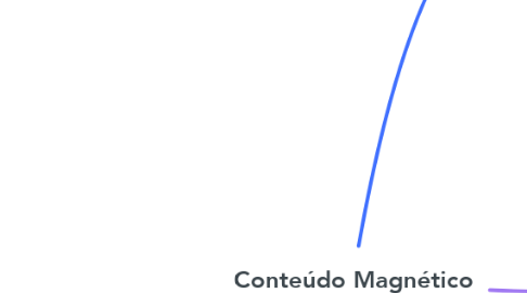 Mind Map: Conteúdo Magnético