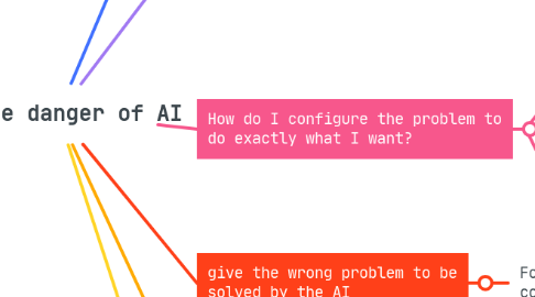 Mind Map: The danger of AI