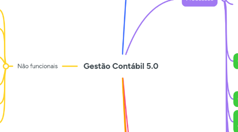 Mind Map: Gestão Contábil 5.0