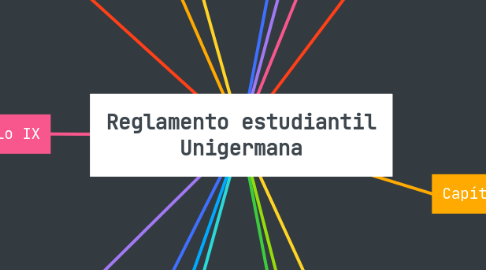 Mind Map: Reglamento estudiantil Unigermana