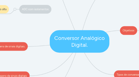 Mind Map: Conversor Analógico Digital.