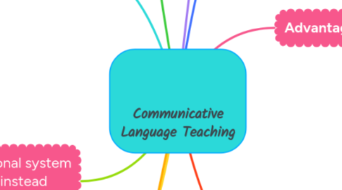Mind Map: Communicative Language Teaching