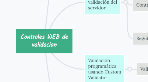 Mind Map: Controles WEB de validacion