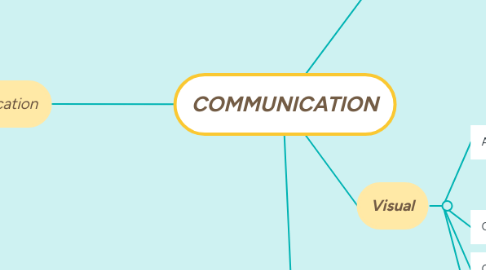 Mind Map: COMMUNICATION